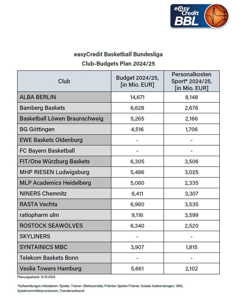 Allemagne : la ligue révèle tous les budgets de la Bundesliga… ou presque