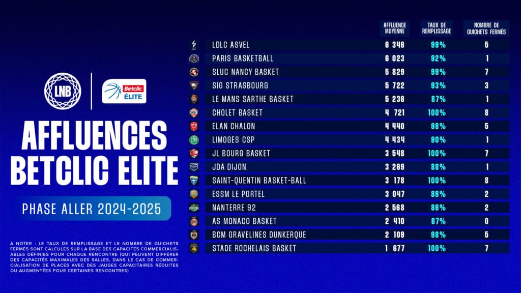 Affluences à mi-saison : 4 000 spectateurs de moyenne dans l'élite, L'ASVEL et Orléans en numéros 1