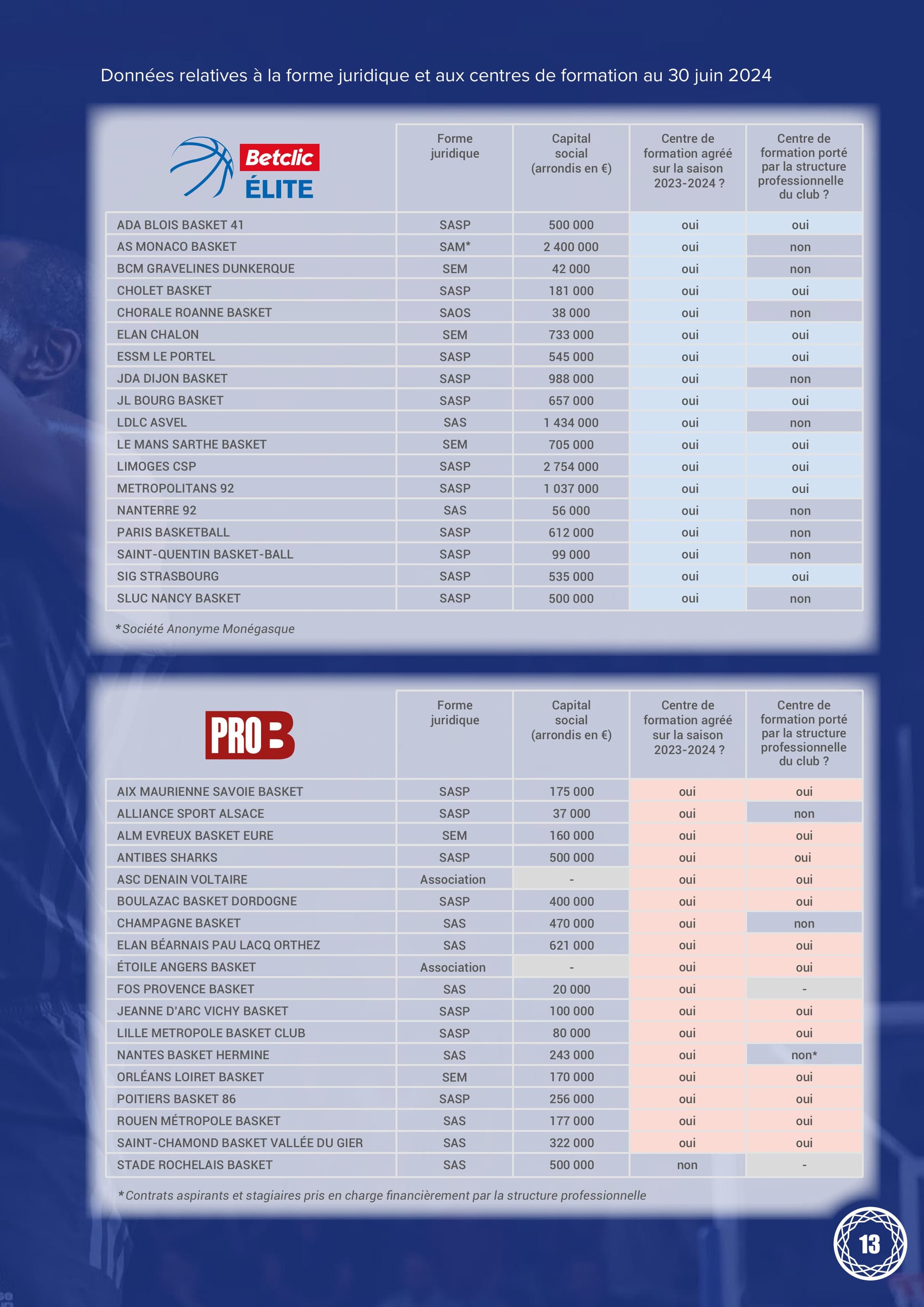 Le rapport sur les comptes des clubs professionnels au 30 juin 2024