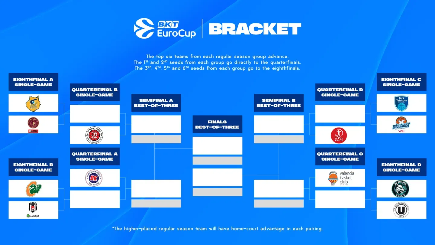 La JL Bourg est éliminée de l'Eurocup